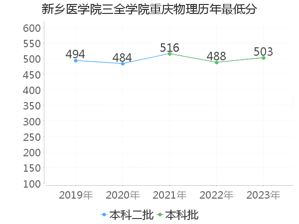 最低分