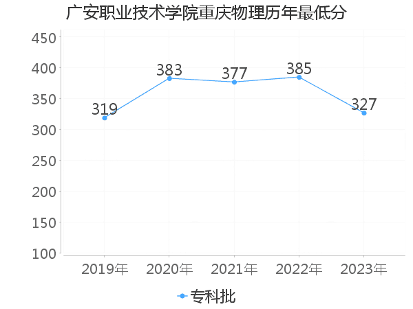 最低分