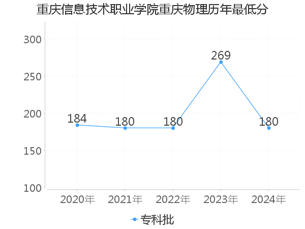 最低分