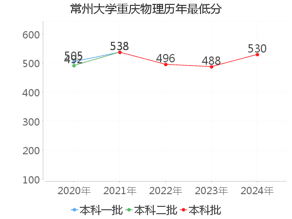 最低分