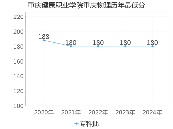 最低分