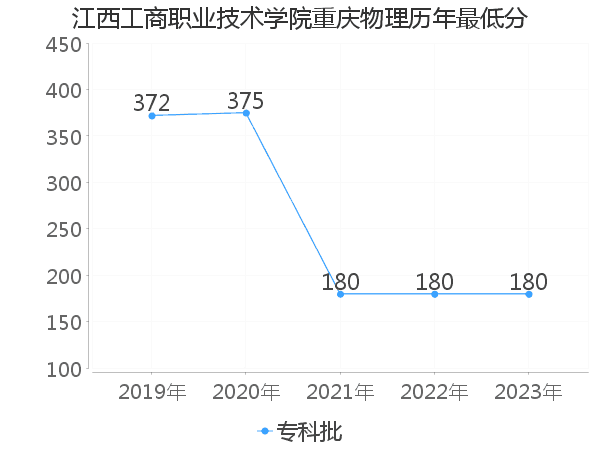 最低分