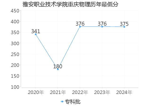 最低分