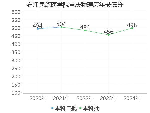 最低分