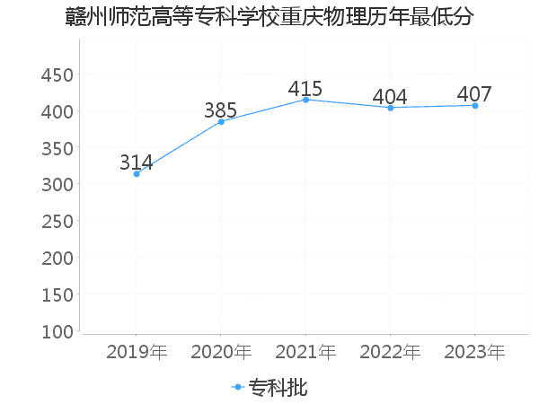 最低分