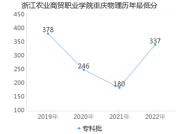 最低分