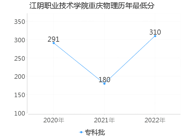 最低分