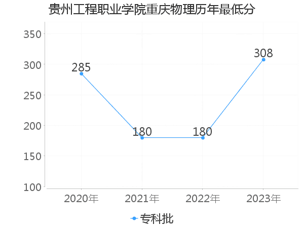 最低分