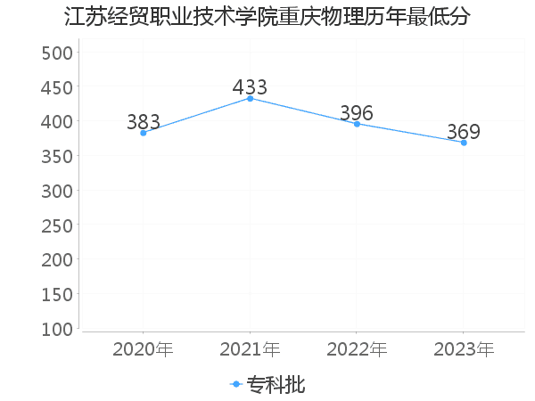 最低分