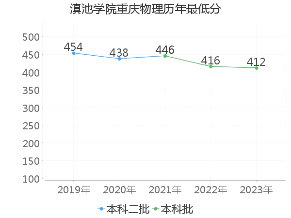 最低分