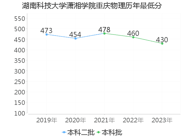 最低分