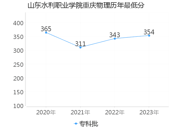 最低分