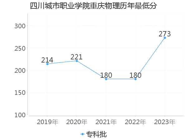 最低分