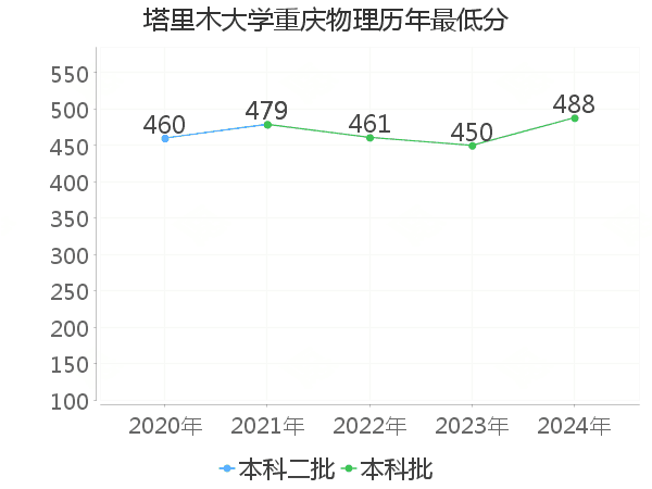 最低分