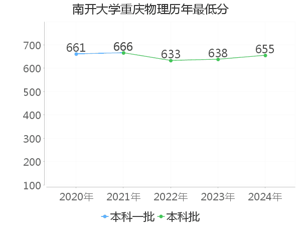 最低分