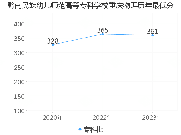 最低分