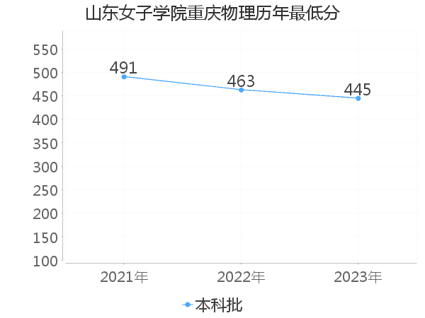 最低分