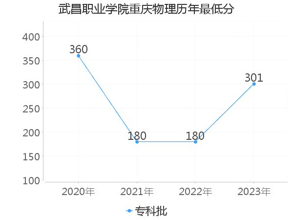 最低分