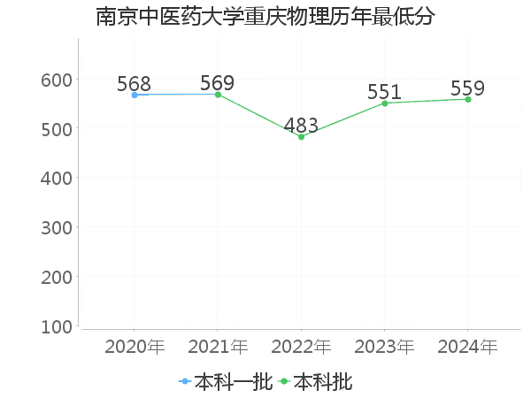 最低分