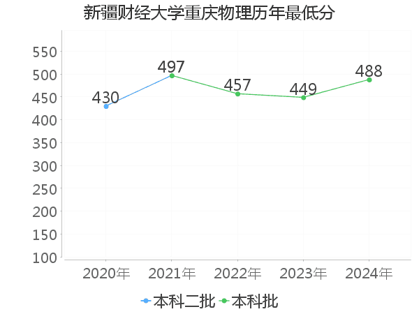 最低分