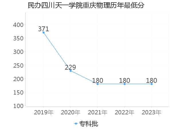 最低分