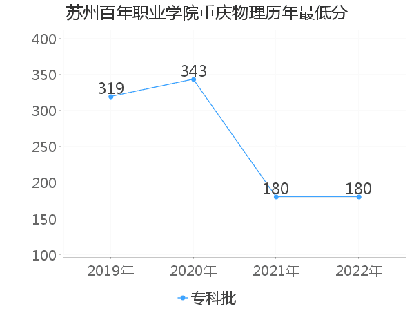 最低分