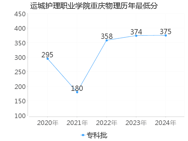 最低分