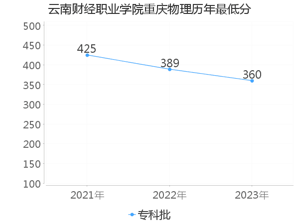 最低分