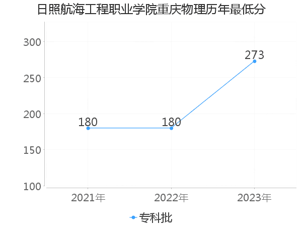 最低分