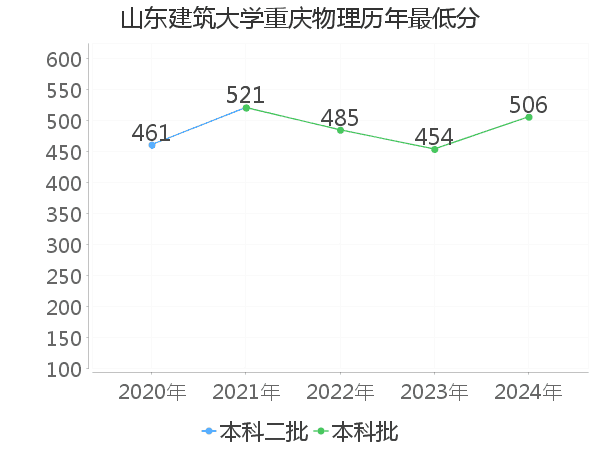 最低分