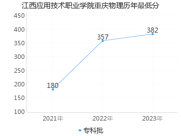 最低分