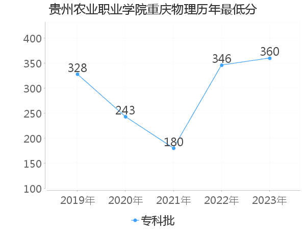 最低分