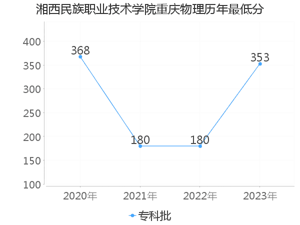 最低分