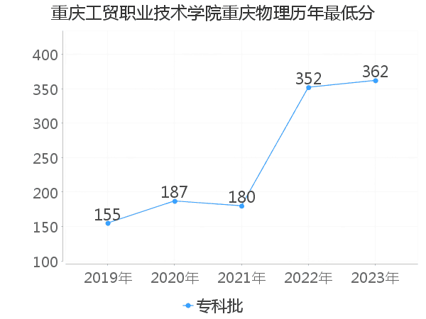 最低分