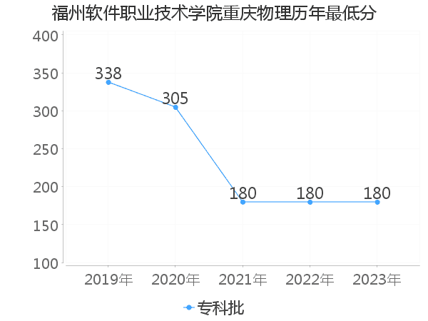 最低分