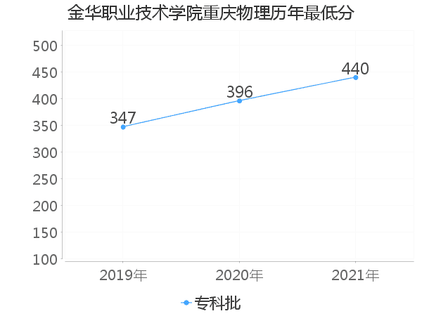 最低分