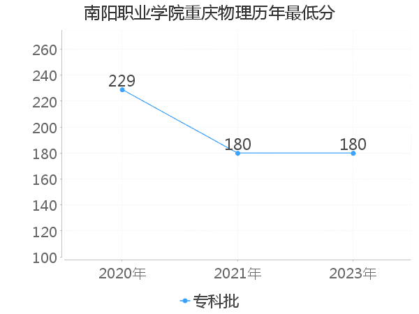 最低分