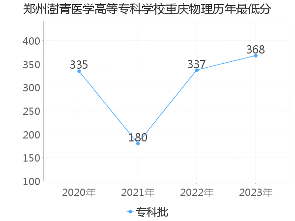 最低分