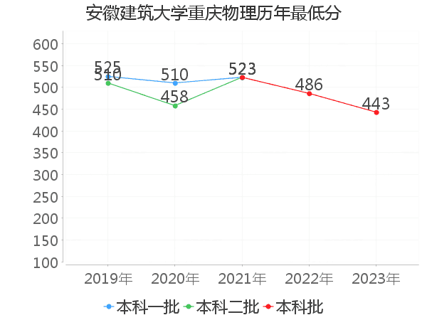 最低分