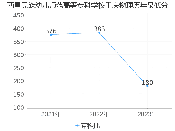 最低分