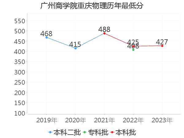 最低分