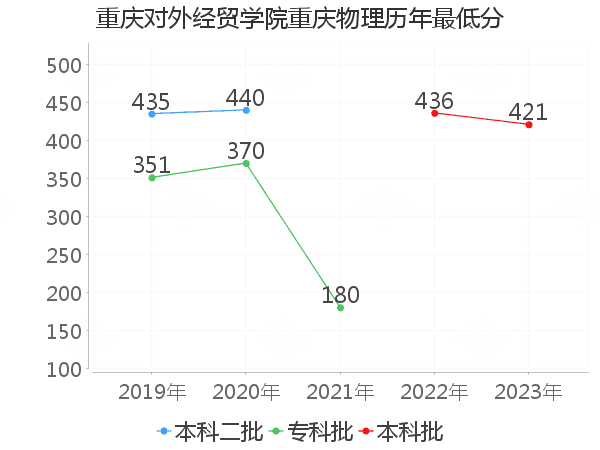 最低分