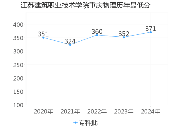 最低分