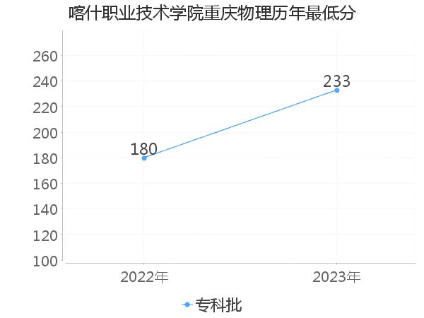 最低分