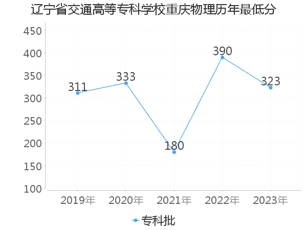 最低分