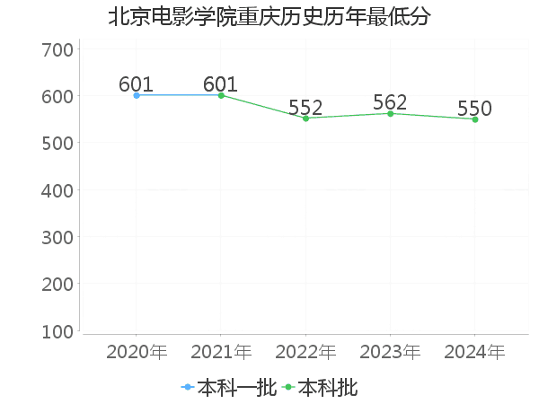 最低分