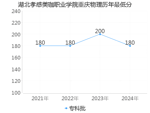 最低分