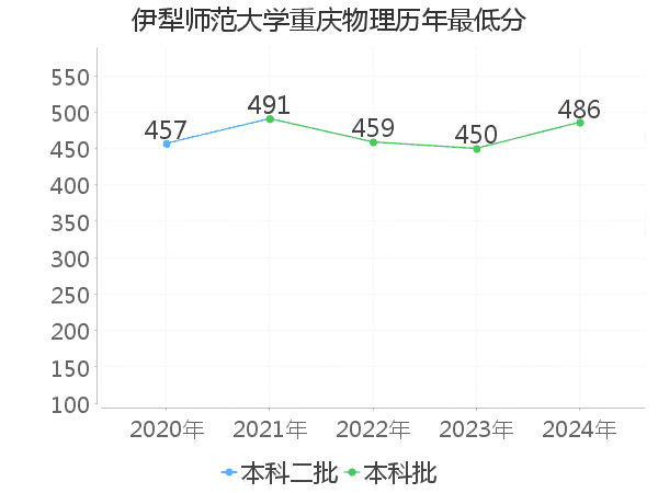 最低分