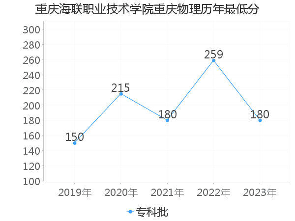 最低分