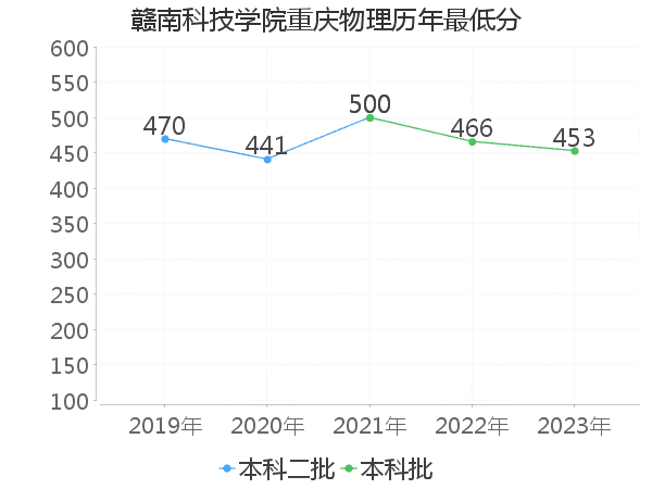 最低分